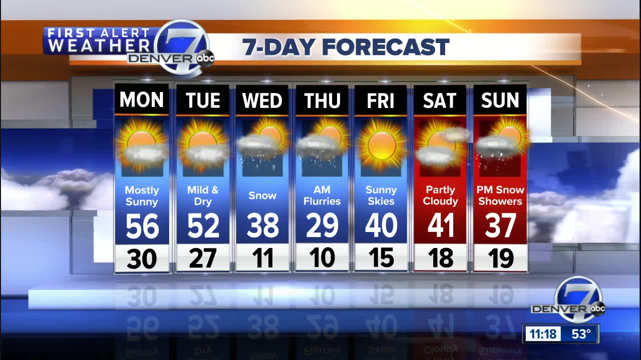 Two more mild days in Denver before colder Wednesday