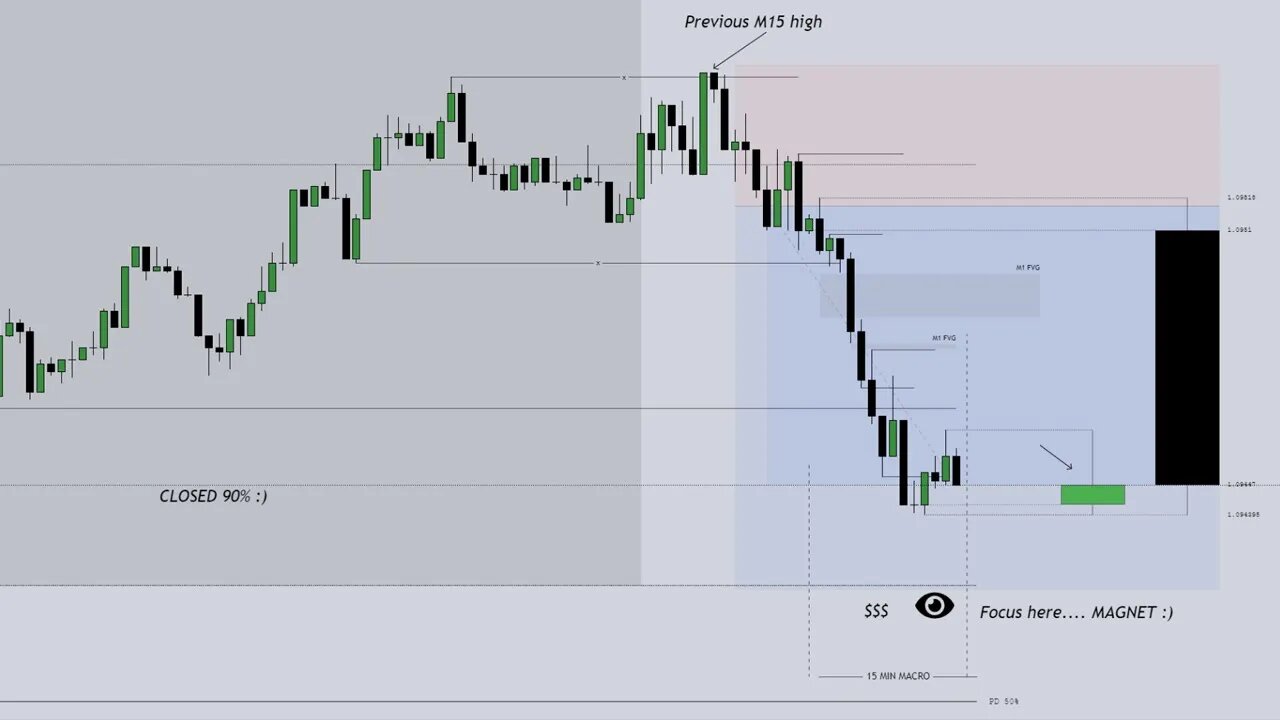 LDKZ OPEN EUR/USD - ICT SCALP M1+M5+M15 OHLC