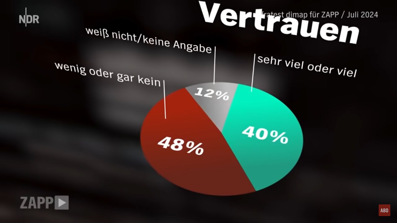 Deutscher Mainstream verliert weiter an Vertrauen durch Gaza-Berichterstattung