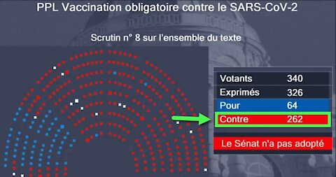 France rejects mandatory "vaccination" (262 NO vs 64 YES)