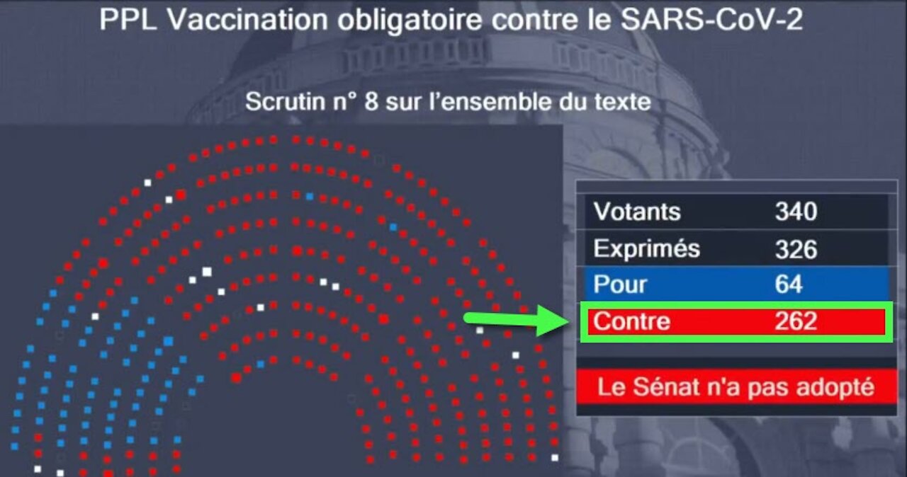 France rejects mandatory "vaccination" (262 NO vs 64 YES)