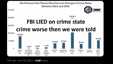 FBI lied about crime stats ,worse than we were told