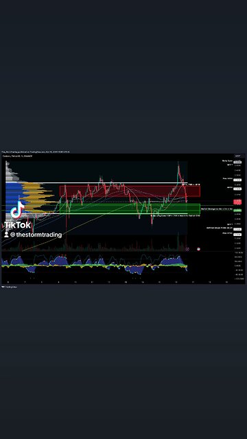 $ADA / #Cardano - 1H Update $ADA [1W] is showing potential double bottom setups.