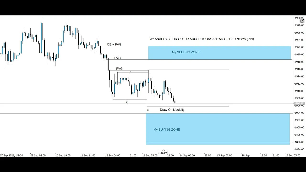 Daily XAUUSD Analysis | What to Expect Today | 14 Sept 2023