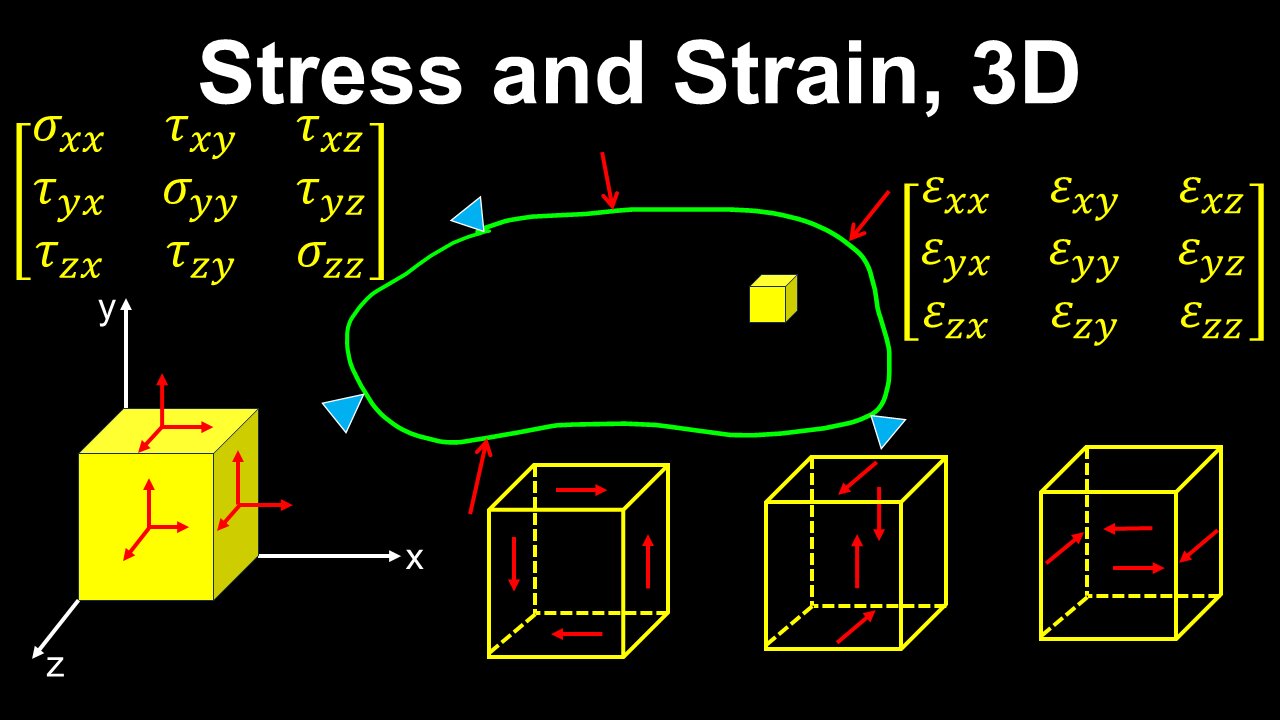 Stress and Strain Tensors in 3D - Engineering