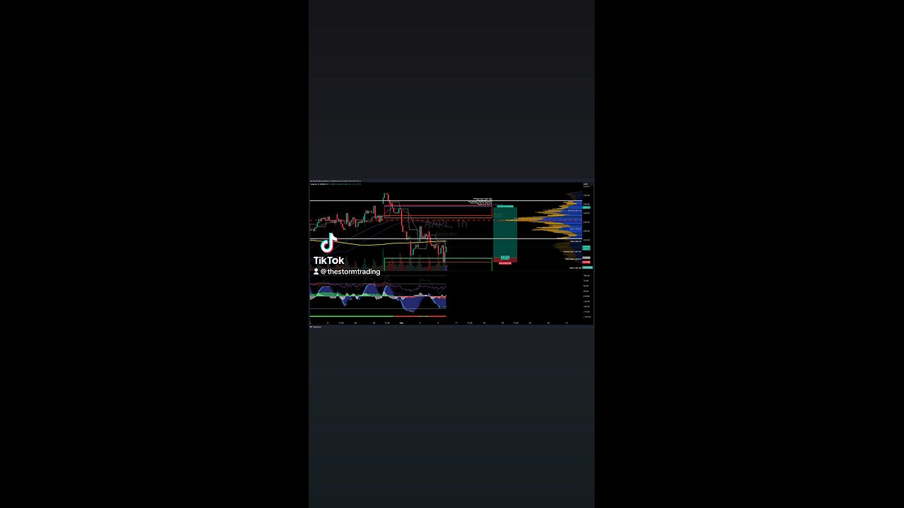 $AAPL / #Apple | 1H Trade Setup Update 🟢 Long Position: - Entry: 218.04 (0.618 Fibonacci Level)