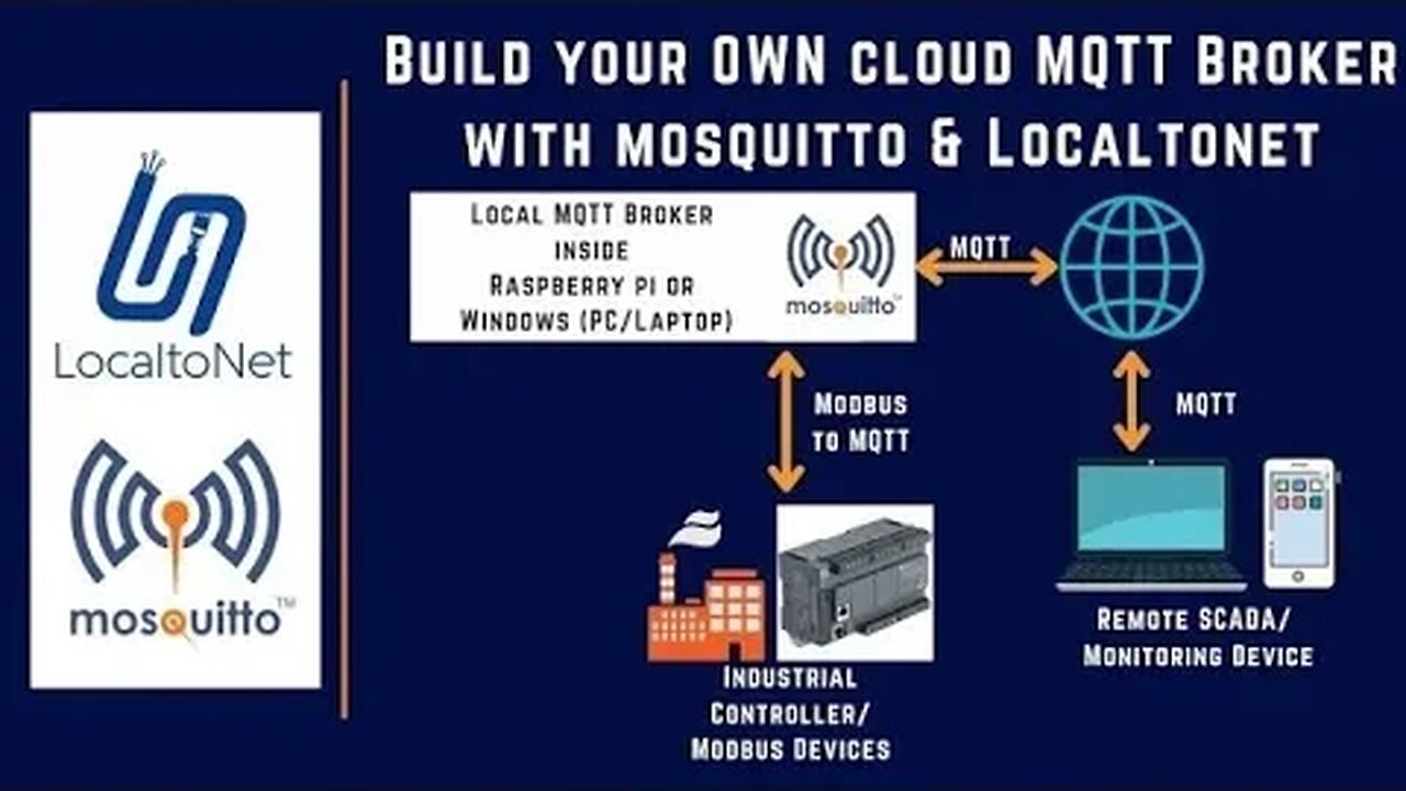 007 | Create Your OWN CLOUDPUBLIC MQTT Broker with mosquitto & LocaltoNet | MQTT |