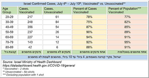 Israel's Vaccinated Has Higher COVID cases than the Unvaxxed