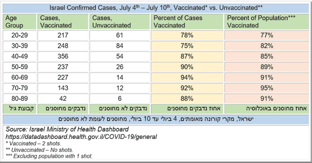 Israel's Vaccinated Has Higher COVID cases than the Unvaxxed