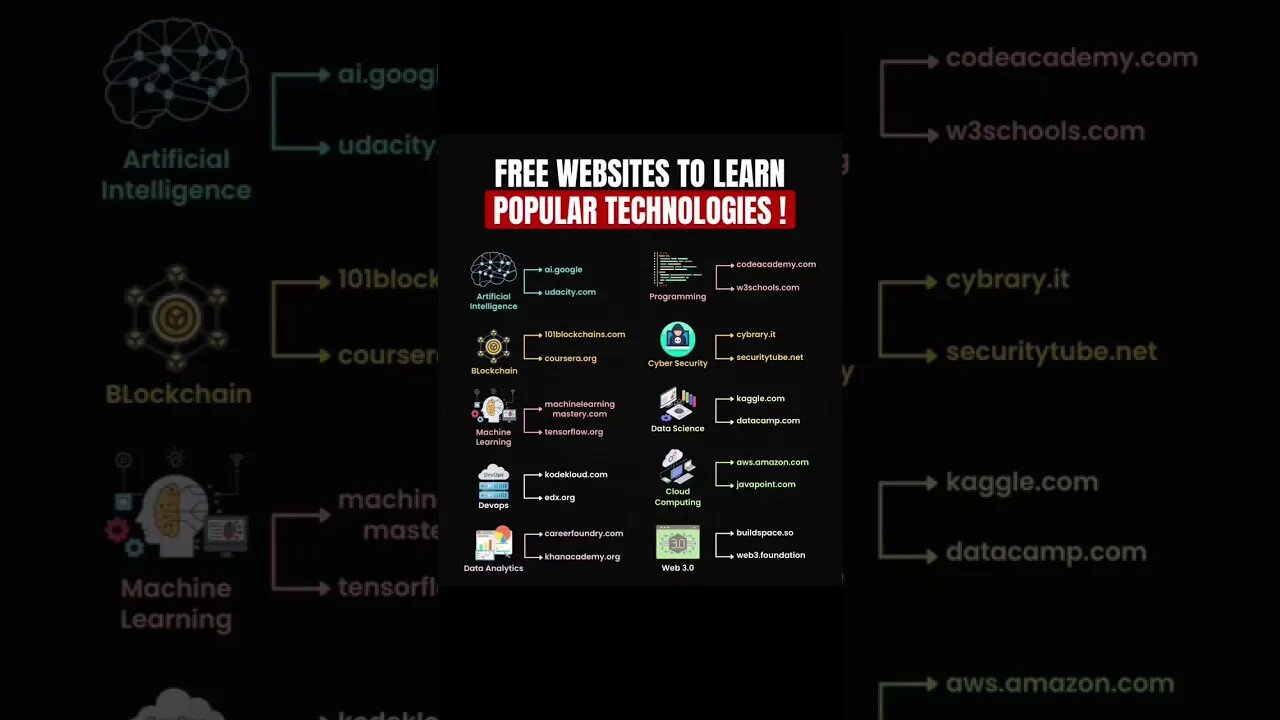 free websites to learn popular Technology