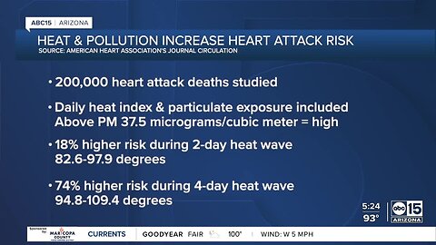Heart attack risk doubles on days of extreme heat & high pollution