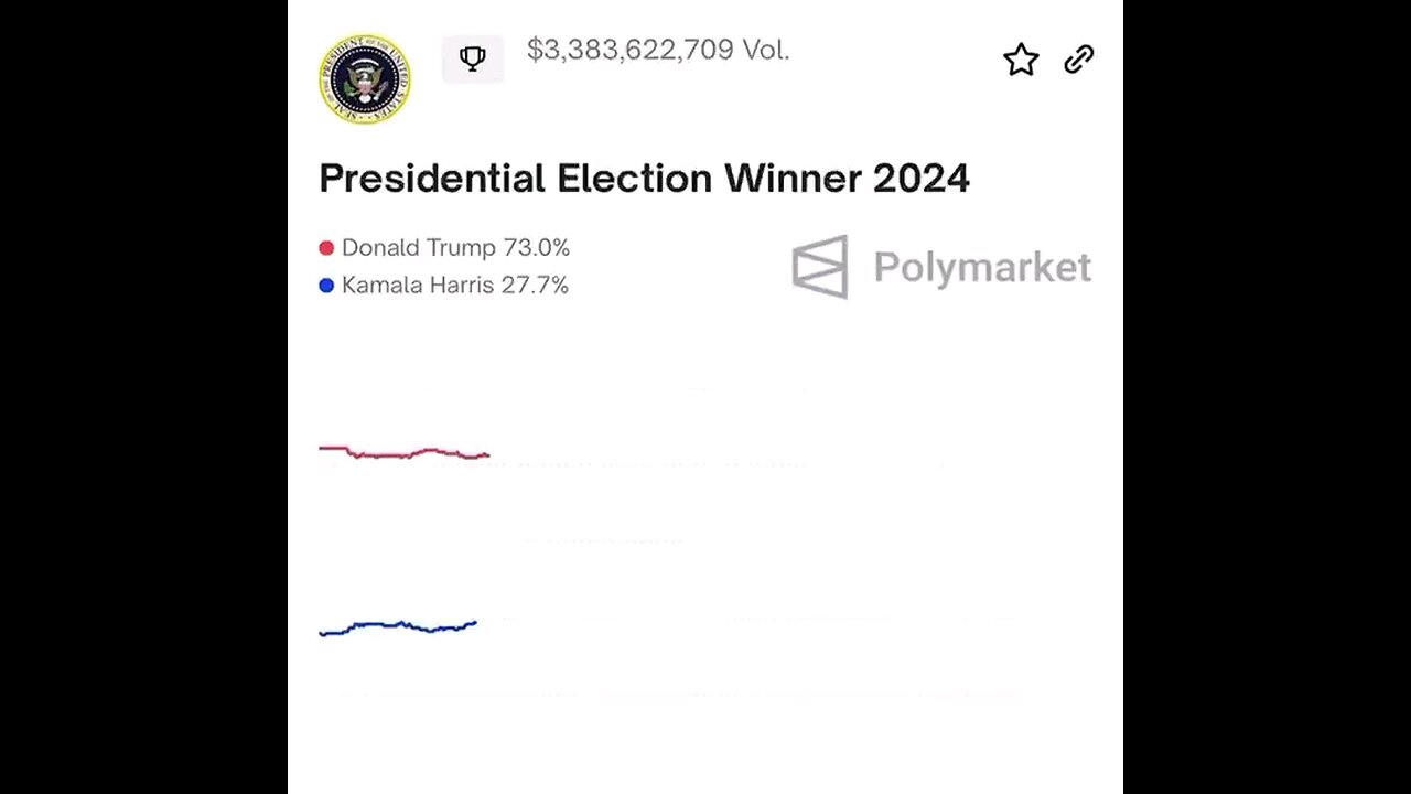 As of 9pm EST, Trump has a 70% chance of winning the Presidency