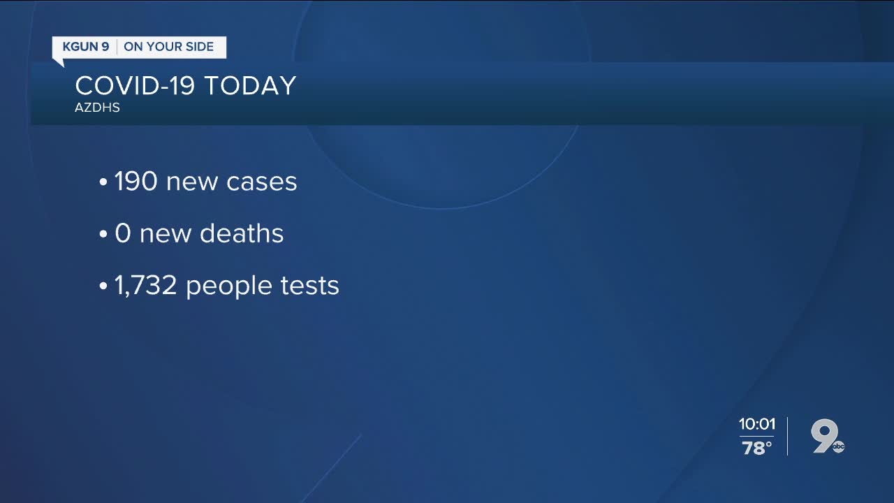 6,716 coronavirus cases in Arizona, 275 deaths