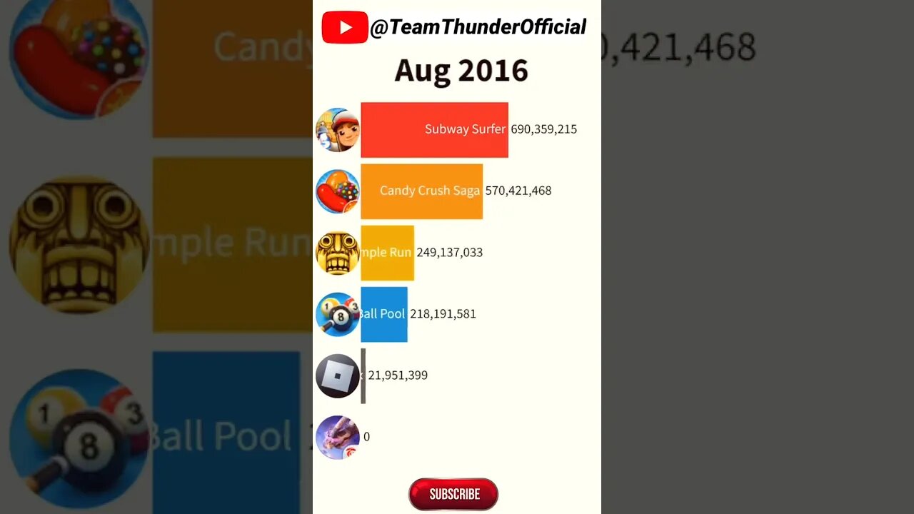 Games's Downloads | Team Thunder Official #shorts #gamrs #garena #freefire #freefiregarena