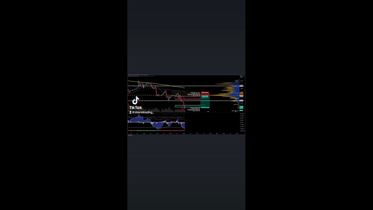 $GBPUSD | 1H Trade Setup Update Position: 🔴 Short