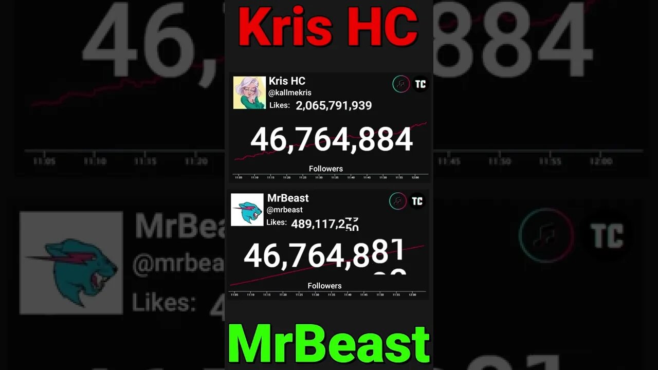 MrBeast Passed Kris HC