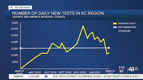 COVID-19 testing down in Kansas City
