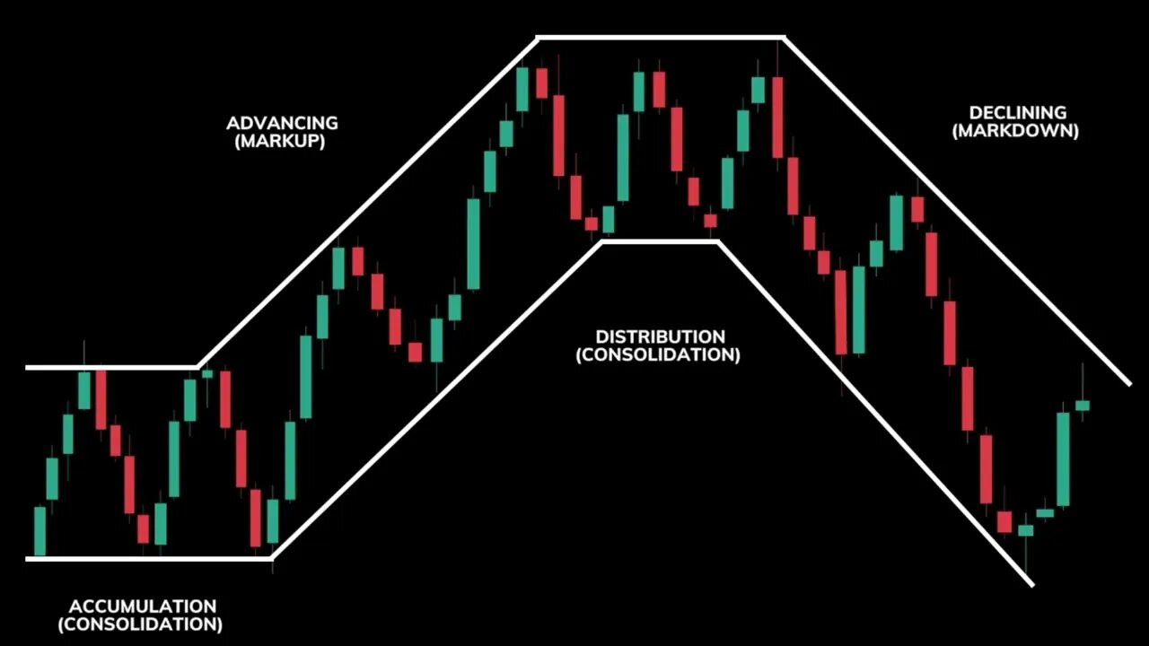 The 4 Market Phases in Trading