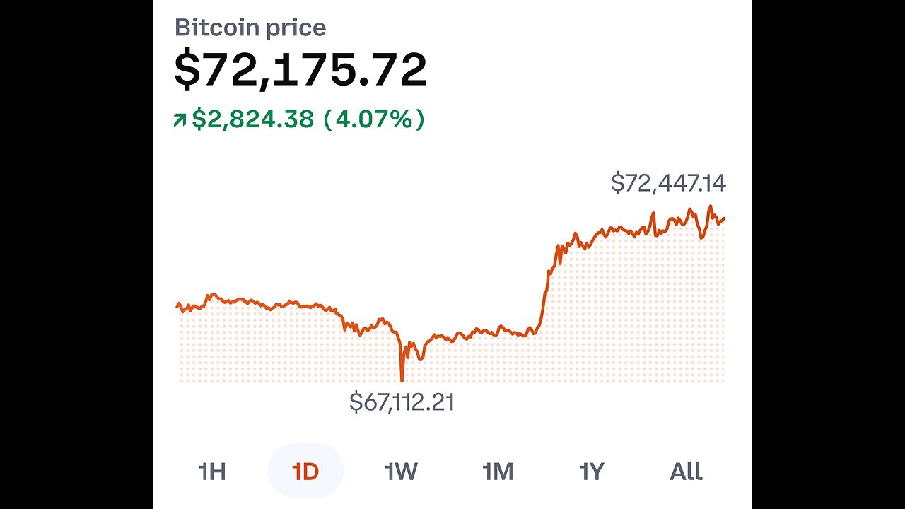 Bitcoin is at an ATH...