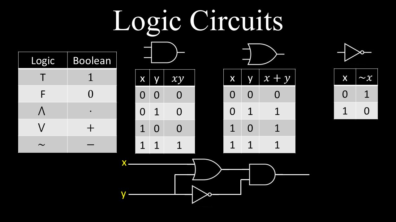 Logic Circuits, Logic Gates - Discrete Mathematics