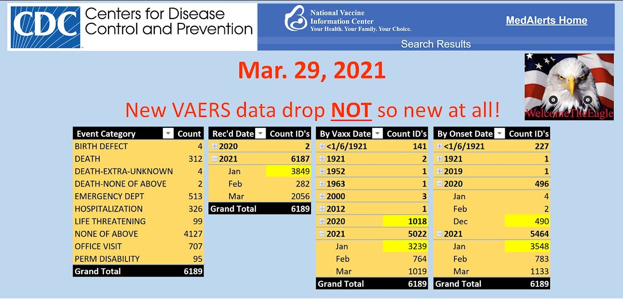 New VAERS data 03/26/2021 NOT new at all. To be processed inventory must be growing!