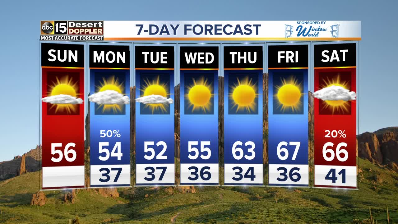 Valley temps sit just above freezing Sunday morning