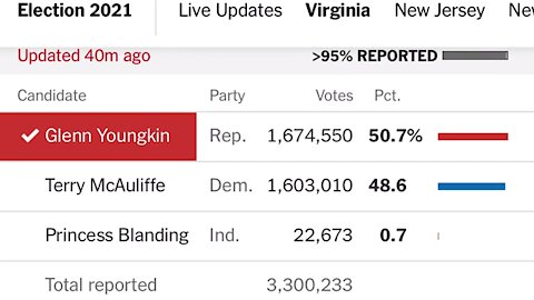 My Reaction To Democrats Narrowly Losing The Virginia Governorship! 🎉