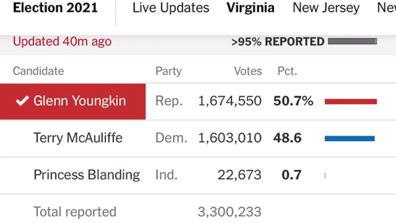 My Reaction To Democrats Narrowly Losing The Virginia Governorship! 🎉