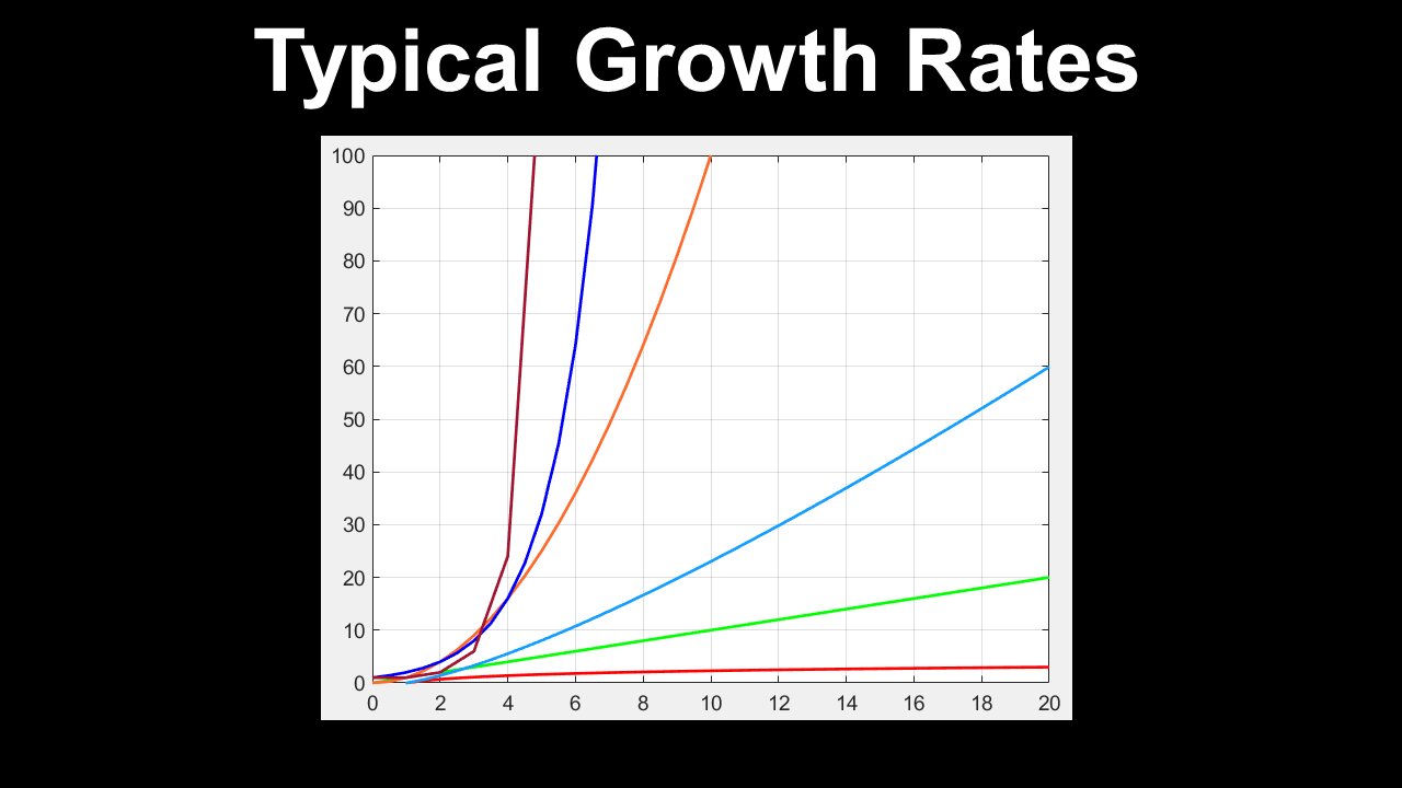 Typical Growth Rates, log(N), N, Nlog(N), N^2, 2^N, N! - Discrete Mathematics