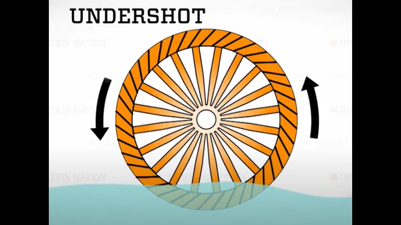 The Evolution of Water Power | The Henry Ford’s Innovation Nation