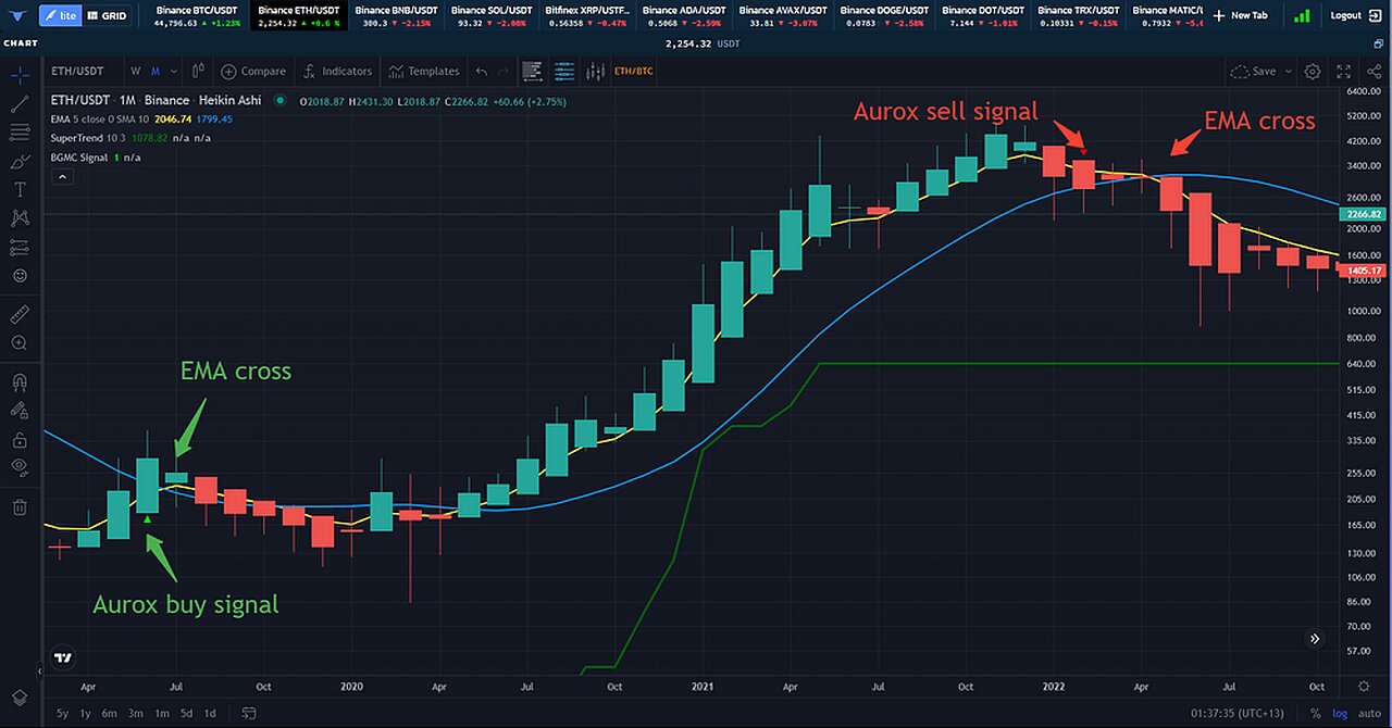 How I avoid losses during corrections in Blue-chip cryptos