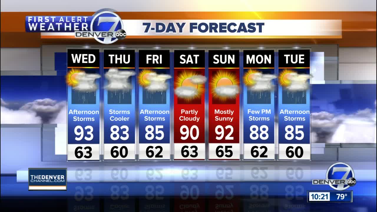 Hot across Colorado with a few storms