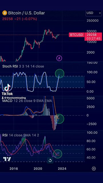 🔴 MONTHLY $BTC Looking good to me! Stochastic = Bullish RSI MA = Bullish MACD = Bullish