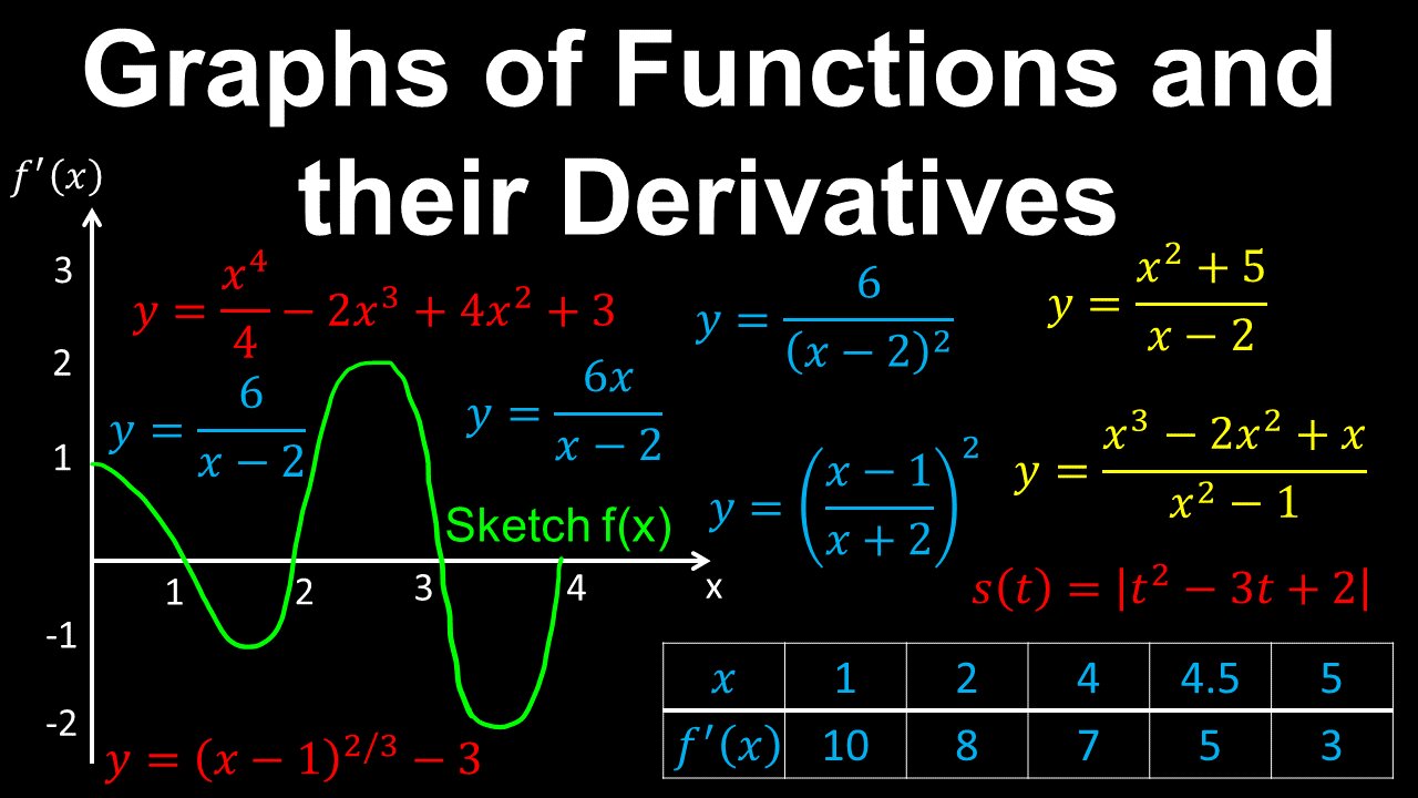 Curve Sketching, Examples - Calculus