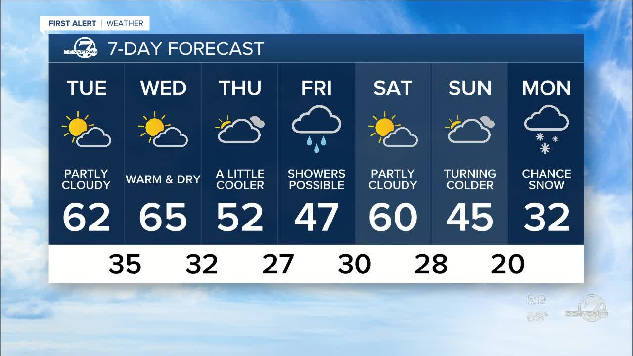 Mild for now, but some changes coming for Colorado