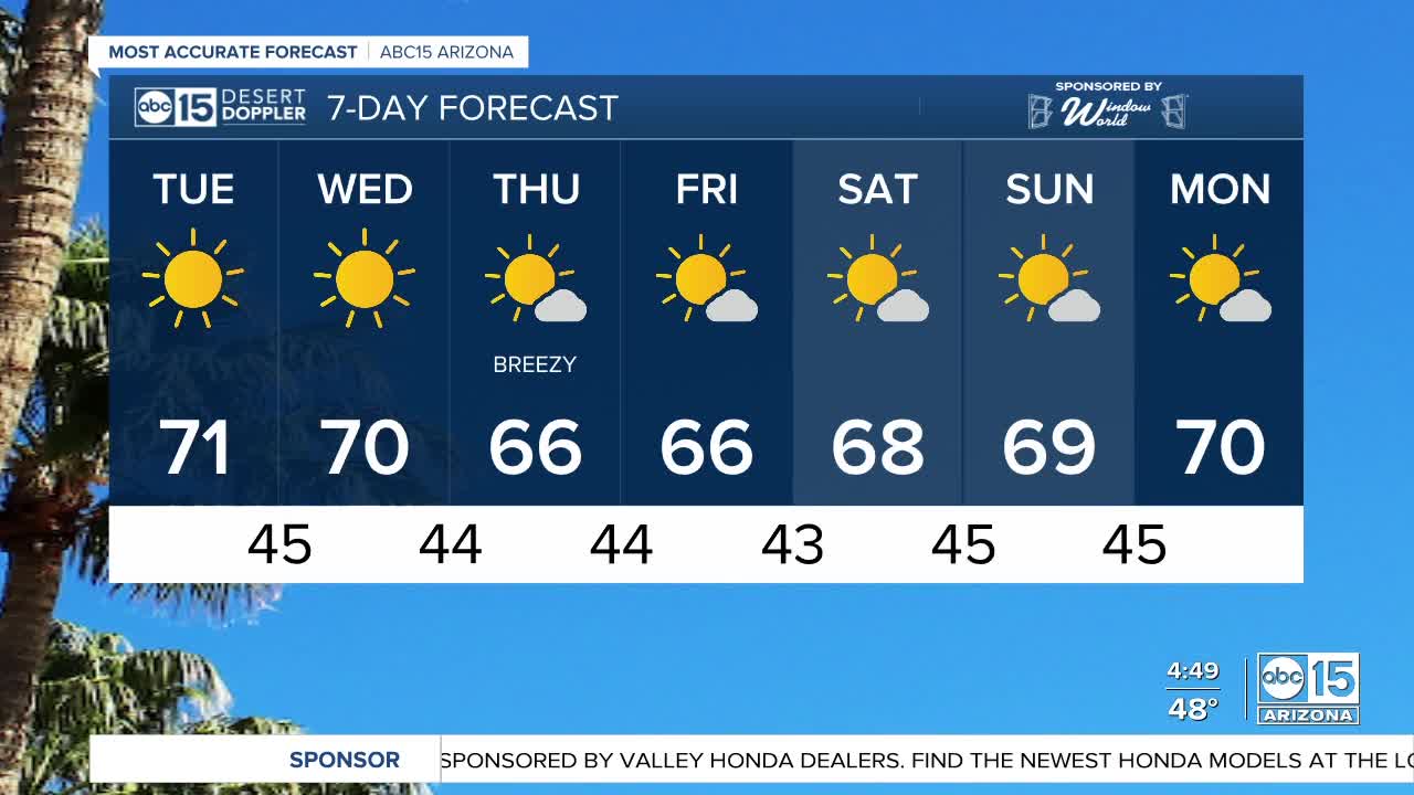 Sunny, highs around 70s in the Valley on Tuesday