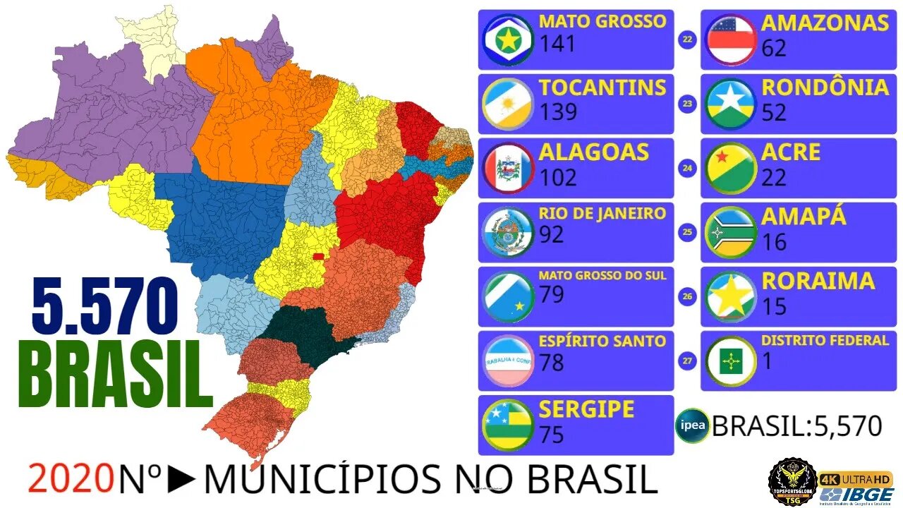 Nº Total de Municípios dos Estados Brasileiros de 1872 a 2020