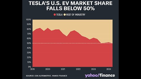 Tesla US EV market share drops below 50%, was 82.5% in 2019