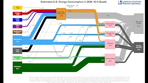 2020 US Energy Consumption