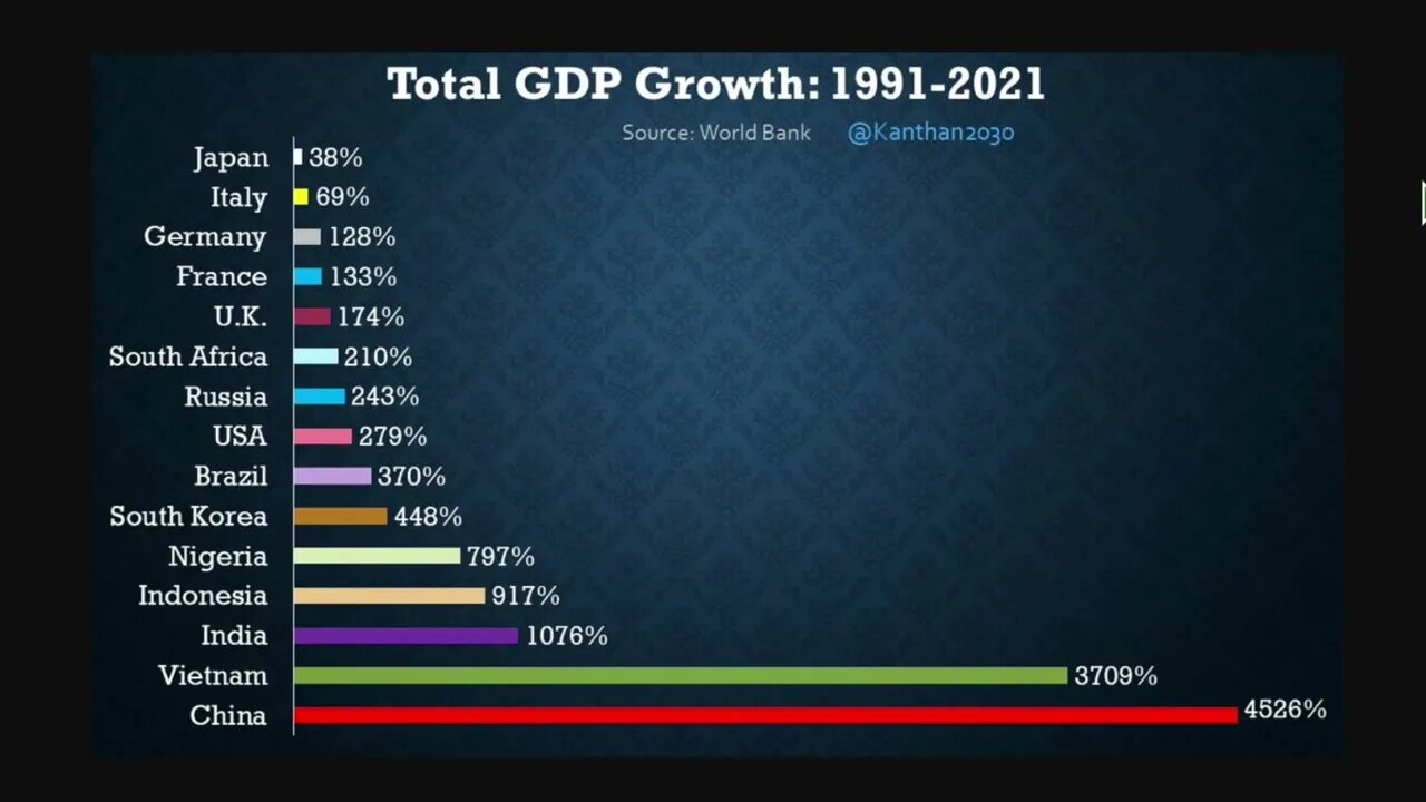 2000-2020 年國內生產總值變化