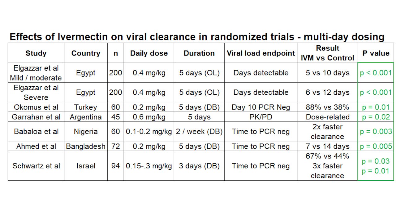 Ivermectin. Läkare vs ingenjörer. Hur man sociopatar. Statsminister Wallin har trick. Stuphäng