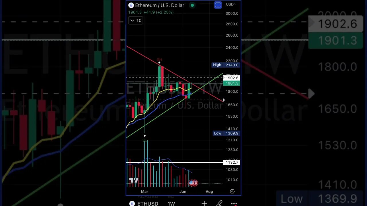 Is #eth about to break out ? 30% pump to the fibonacci 1.618 $2500