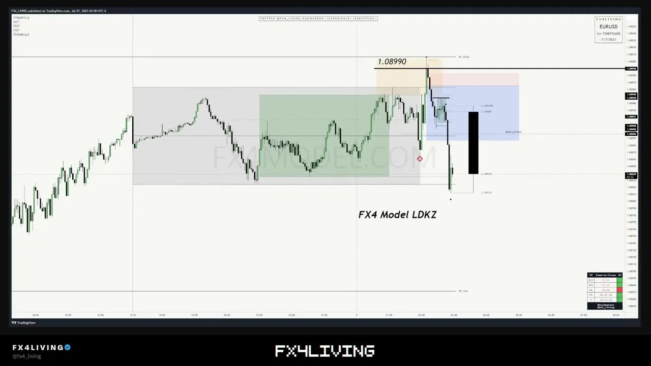 FX4 Model ✅ LDKZ EUR/USD Forex - ICT Trader With 6 Years Experience, Same Setup.