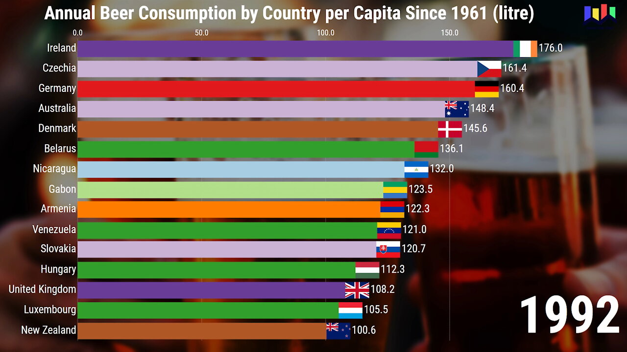 Annual Beer Consumption by Country per Capita since 1961