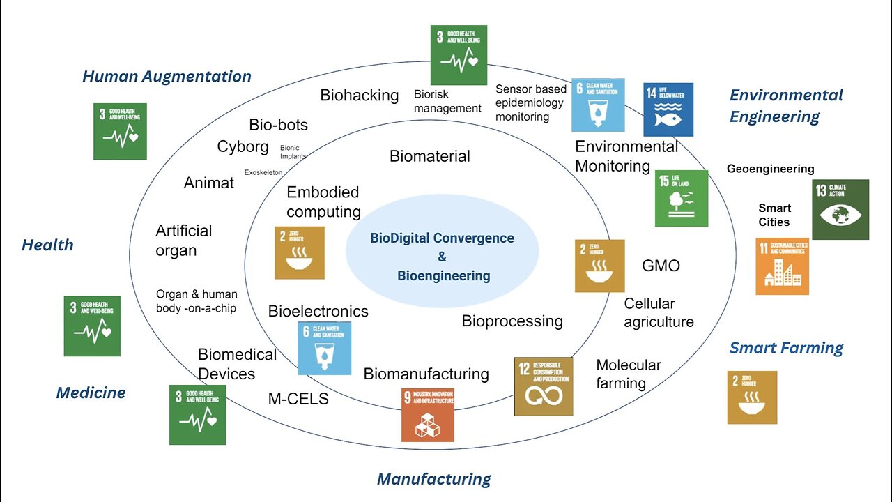 DEFINITELY not decentralized ~ NFV, SDN Humint and Humaint [bio security]