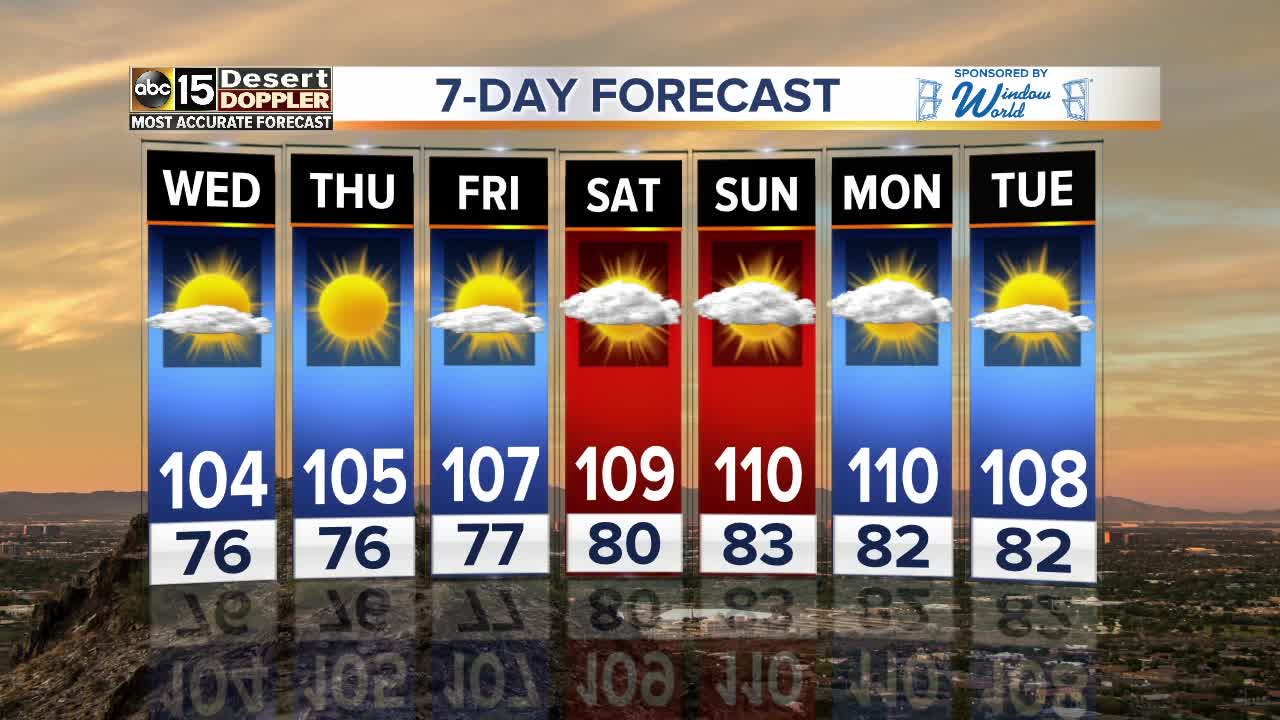 Temperatures warming up toward the end of the week