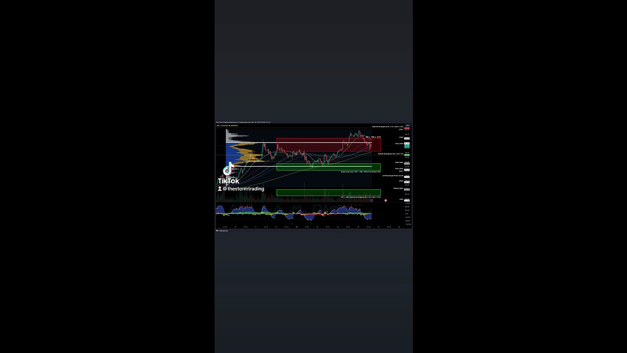 $SOL #Solana - 1H Update #Solana is displaying a fairly substantial bearish divergence on the daily