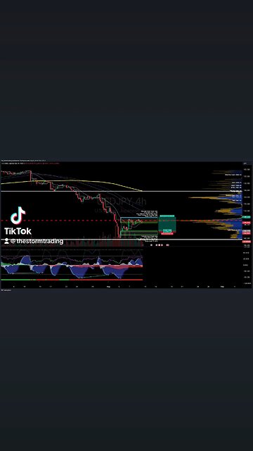 $USDJPY | 4H Trade Setup Update ● Current Status: USD/JPY is currently attempting to break 21 MA