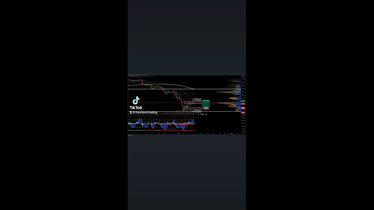 $USDJPY | 4H Trade Setup Update ● Current Status: USD/JPY is currently attempting to break 21 MA