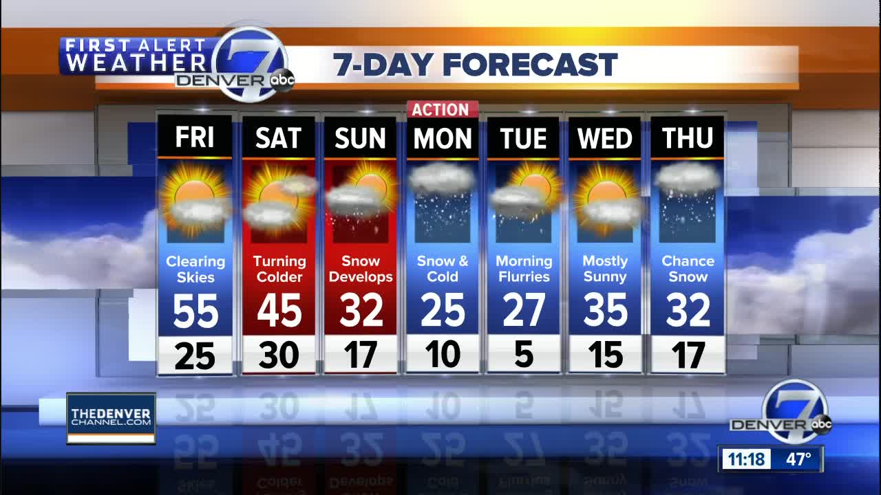 More sunshine and 50s in Denver later today as heavy snow hits mountains tonight